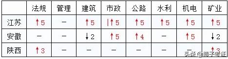 2020二建各省分数线普遍上调？对2021考试有什么影响？  第1张