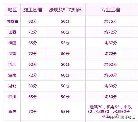 2020二建各省分数线普遍上调？对2021考试有什么影响？  第4张