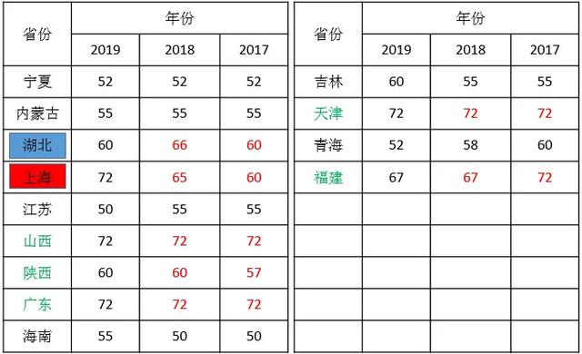 2020年
各省份考试难度排行是什么？  第1张