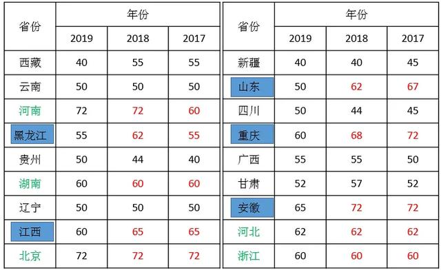 2020年
各省份考试难度排行是什么？  第2张