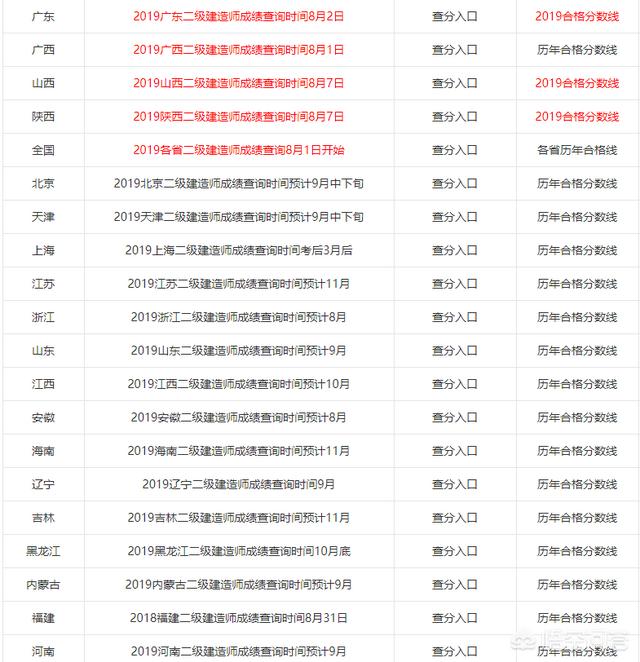 2019年各省
成绩陆续出了，哪个省份最幸福，那么哪个省份最悲催呢？  第1张