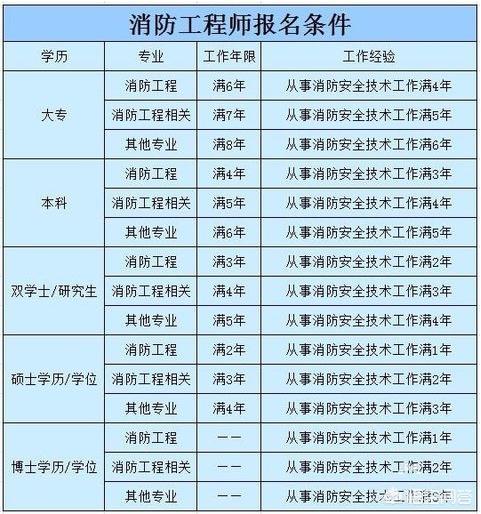 如何报考消防工程师？  第1张