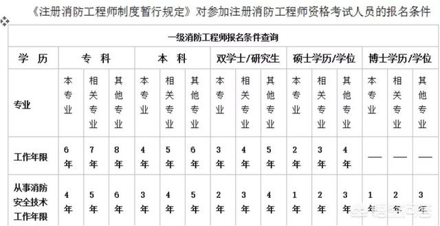 如何报考消防工程师？需要什么学历？  第1张