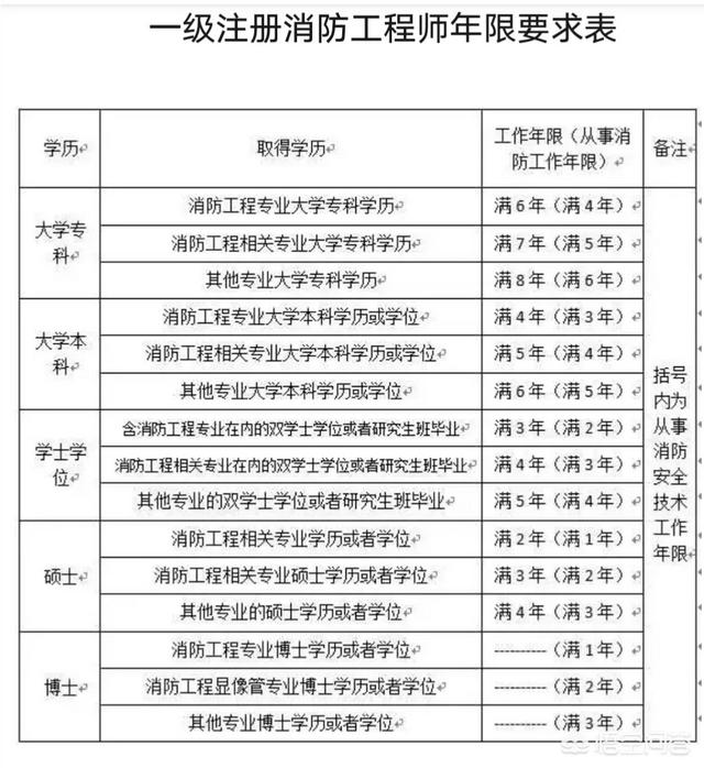 消防工程师现在含金量高吗？  第2张