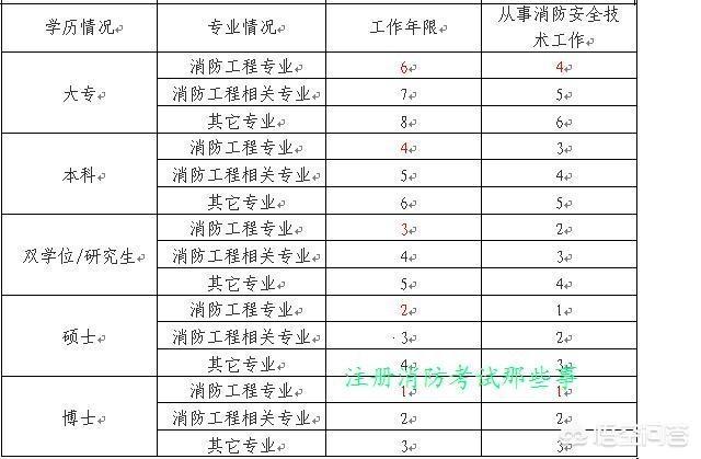 报考消防工程师需要什么条件？如何准备？  第2张