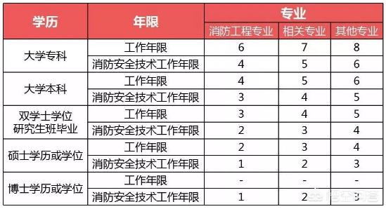 怎么考消防员证件？  第2张