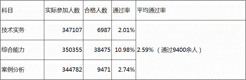 消防工程师考试难度降低，但消防工程师现状，你知道多少?  第2张