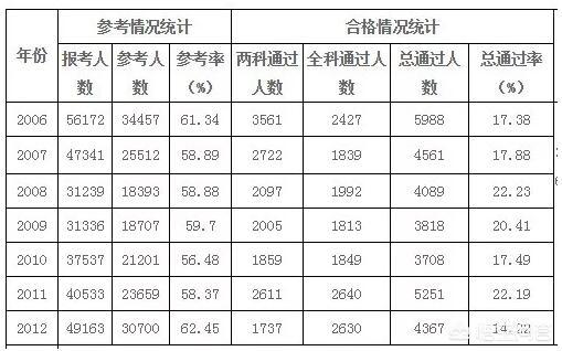 注册咨询工程师通过率是多少？  第2张