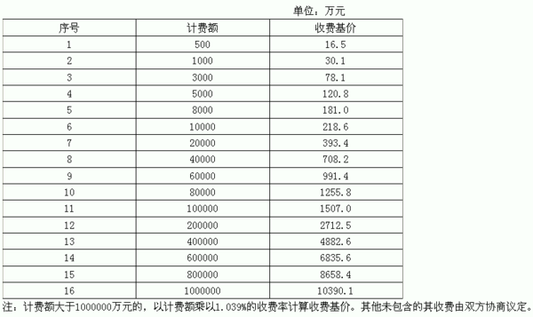 水利工程监理费取费标准  第1张