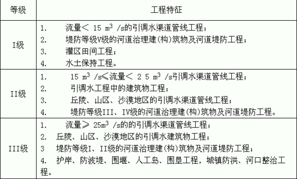 水利工程监理费取费标准  第4张