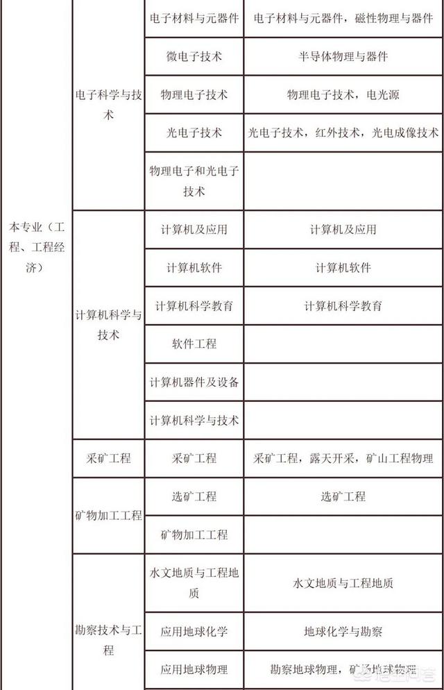 考试二建需要什么条件？  第2张