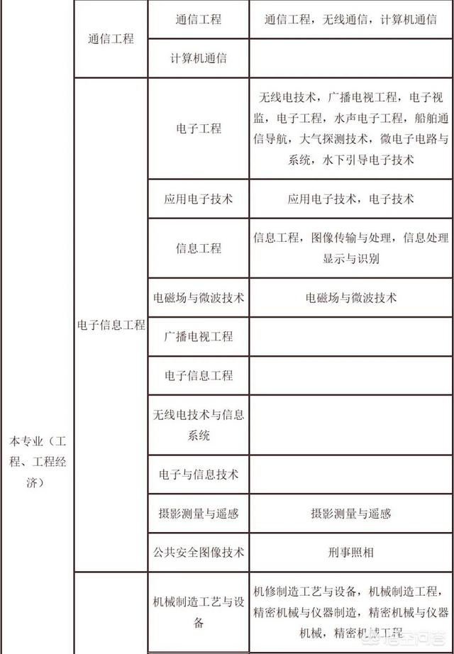 考试二建需要什么条件？  第8张