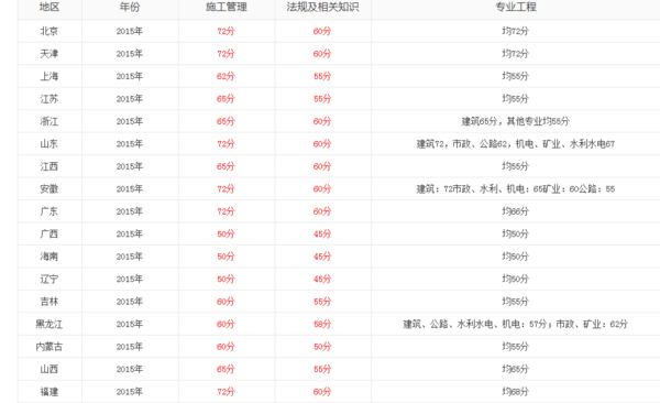 2015年二建分数线公布了吗？是多少？  第1张