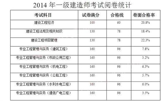 一级建造师如何复习才能通过？  第2张