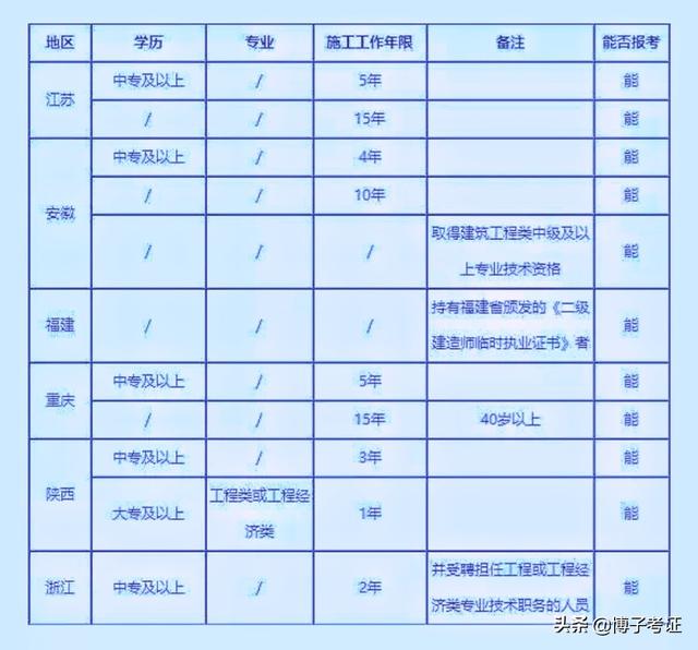 截止目前全国已经有八个省份公布了二建报名时间，你知道哪些省份报考二建不限专业吗？  第2张