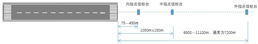 飞机“盲降”的得力助手（三）:指点信标（一建民航重点考点）  第3张