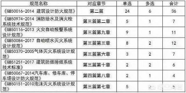 注册消防工程师的小知识您知道哪些？  第1张