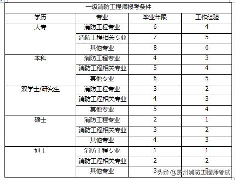 注册消防工程师报考什么条件？  第1张