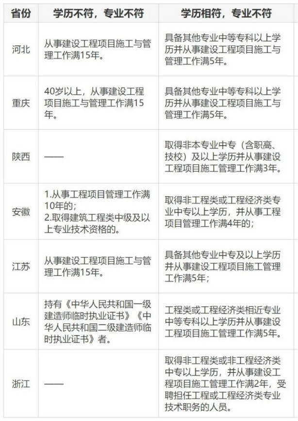 二建报考需要相关工作经验么？需要多久？  第1张