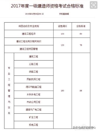 一级建造师要考些什么科目，各科分数是多少？  第1张