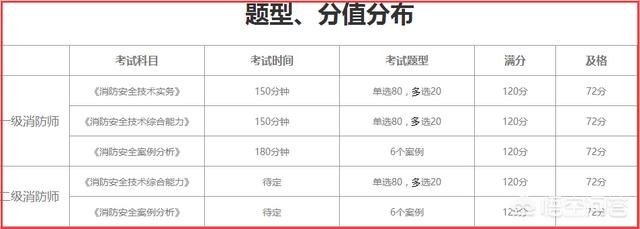 注册消防师需要准备什么才能考试？  第2张