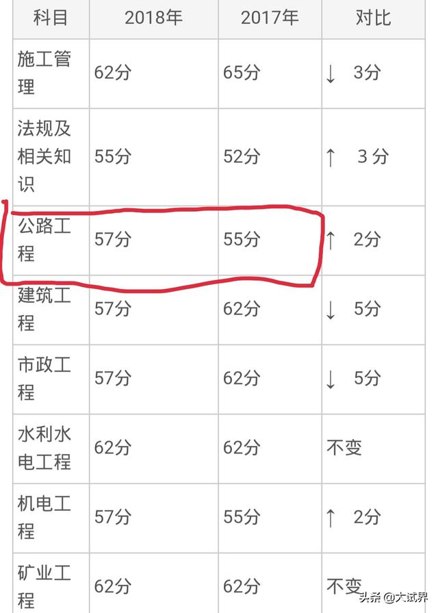 二建公路好考吗？  第7张