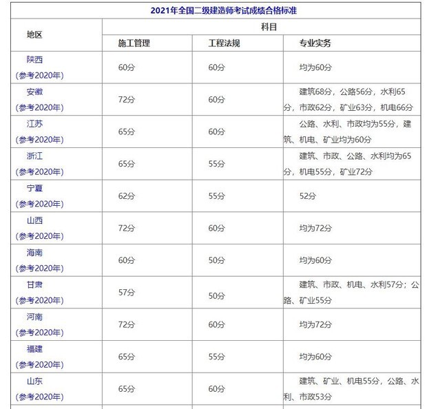 注册
证的考试合格线是多少？  第1张