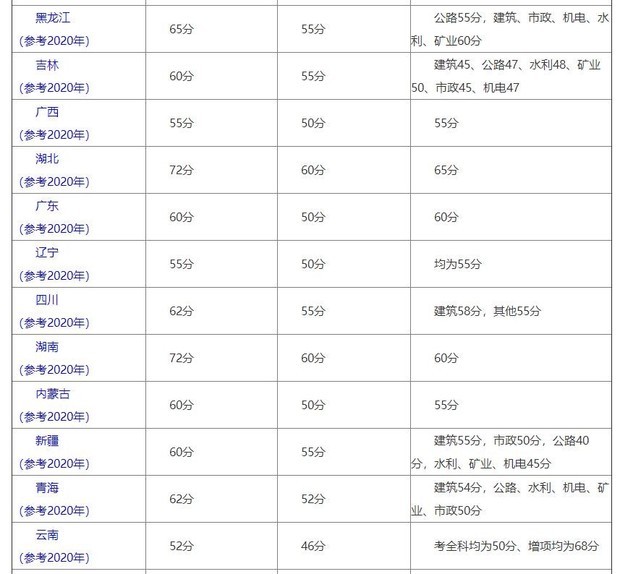 注册
证的考试合格线是多少？  第2张