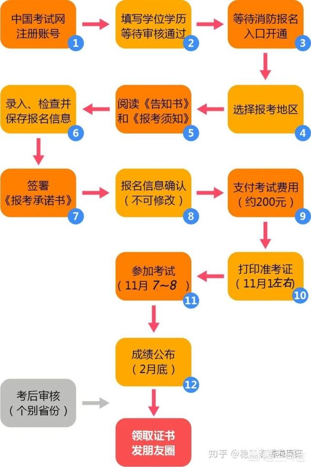 注册消防工程师考试报名要注意什么？有哪些常见问题？  第1张