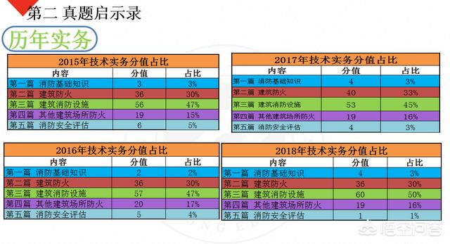 自学一级消防工程师考试可行吗？  第3张