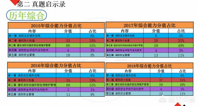 自学一级消防工程师考试可行吗？  第4张