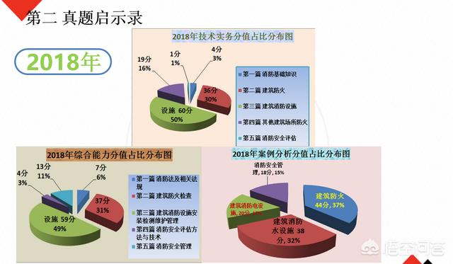 自学一级消防工程师考试可行吗？  第6张