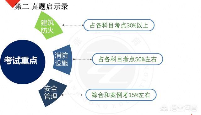 自学一级消防工程师考试可行吗？  第7张