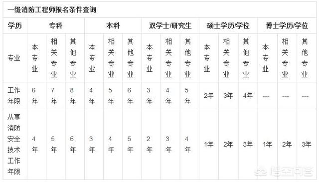 报考一级消防工程师对专业有什么要求吗？  第1张