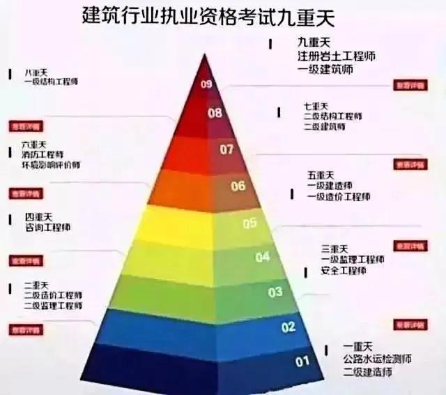 2021年设计建筑师、一级建造师、造价工程师哪个更值钱？  第1张