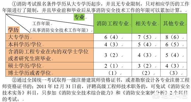 一个没有基础的人要通过消防工程师的考试有多难？  第2张