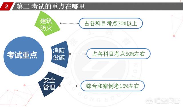 一个没有基础的人要通过消防工程师的考试有多难？  第7张