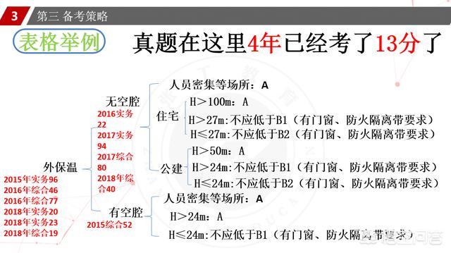 一个没有基础的人要通过消防工程师的考试有多难？  第11张