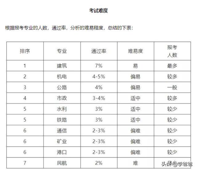 一级建造师各专业现在市场行情怎么样？  第1张