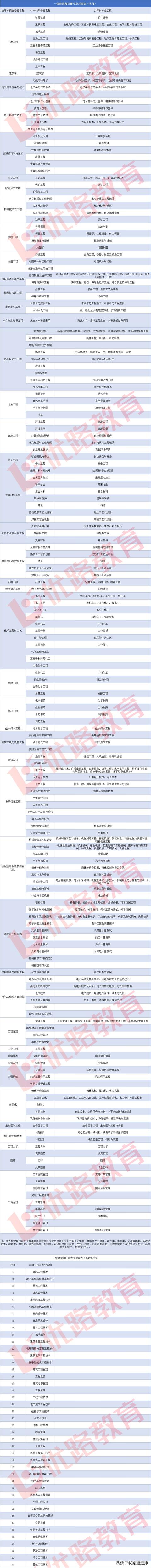 一级建造师什么专业都能报考吗？  第1张