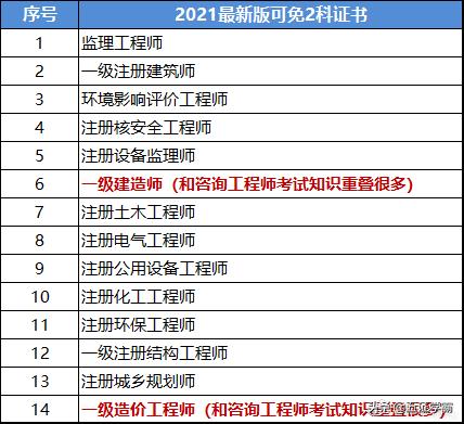 考过了一级建造师，想再考咨询工程师，请问前景如何？  第1张