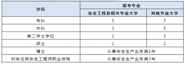 中级注册安全工程师的报考条件？  第1张