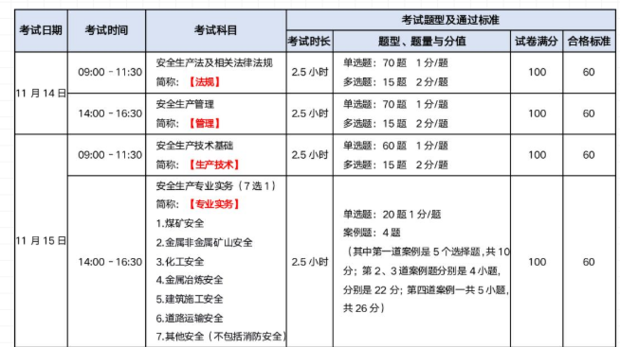 中级注册安全工程师的报考条件？  第2张