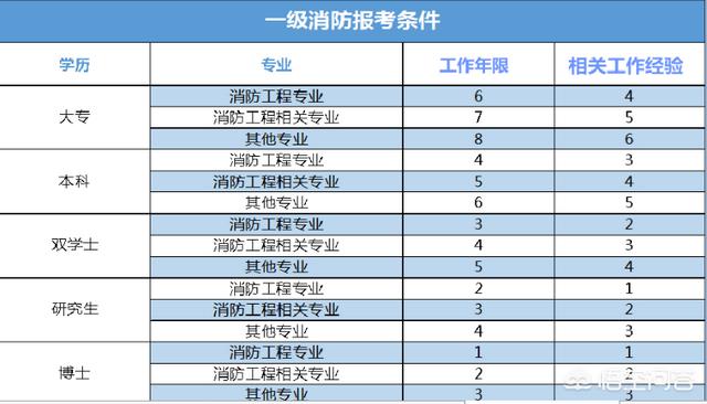 什么人可以考消防工程师？  第1张