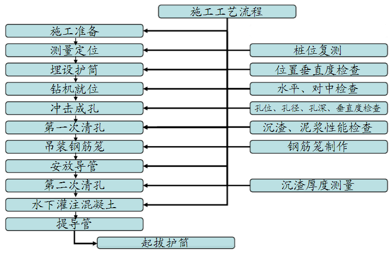 冲击钻钻孔灌注桩如何施工？工艺流程详解！  第2张