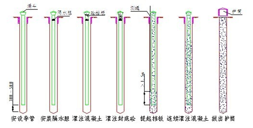 冲击钻钻孔灌注桩如何施工？工艺流程详解！  第32张