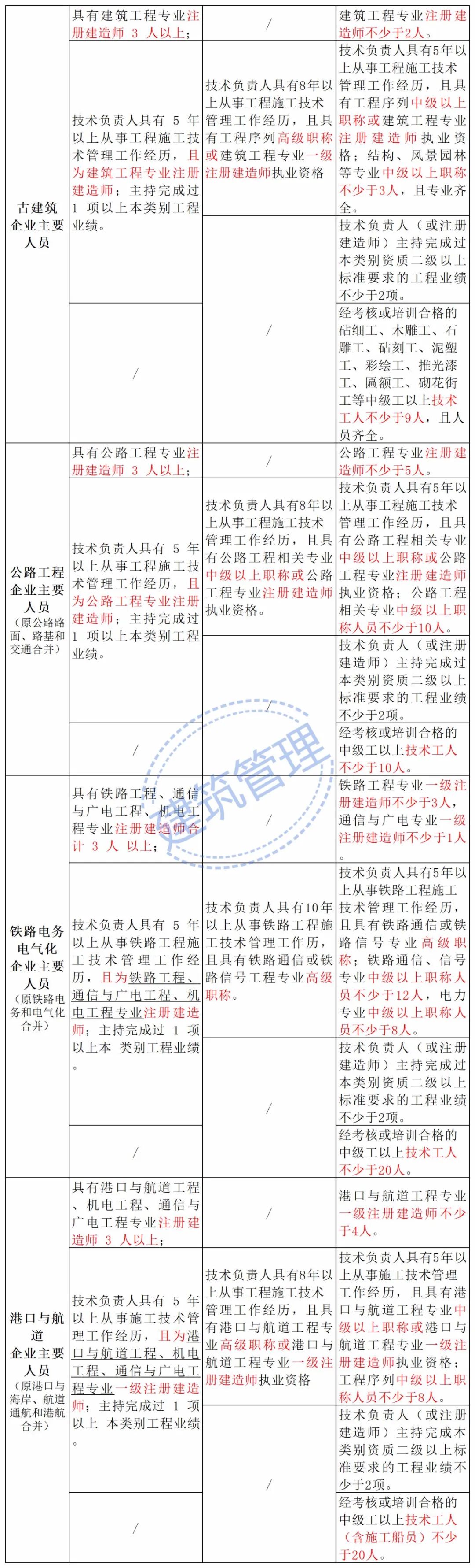 住建部：技术负责人必须为一级或二级注册建造师且有工程业绩，建造师含金量大涨！  第16张