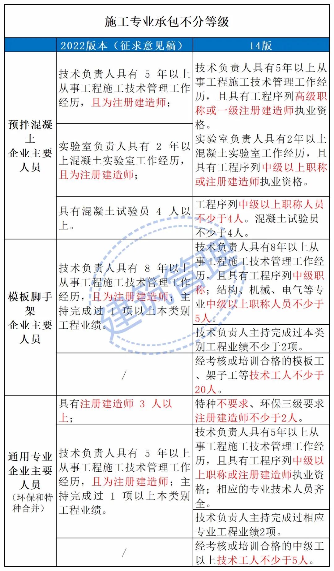 住建部：技术负责人必须为一级或二级注册建造师且有工程业绩，建造师含金量大涨！  第18张