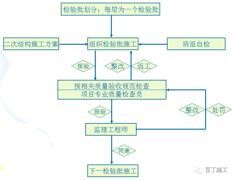 二次结构施工质量如何控制？就看这些细部及节点做法！  第3张