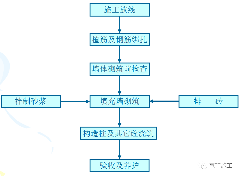 二次结构施工质量如何控制？就看这些细部及节点做法！  第4张